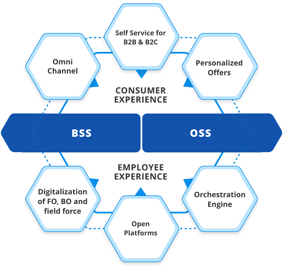 telecom digital experiences